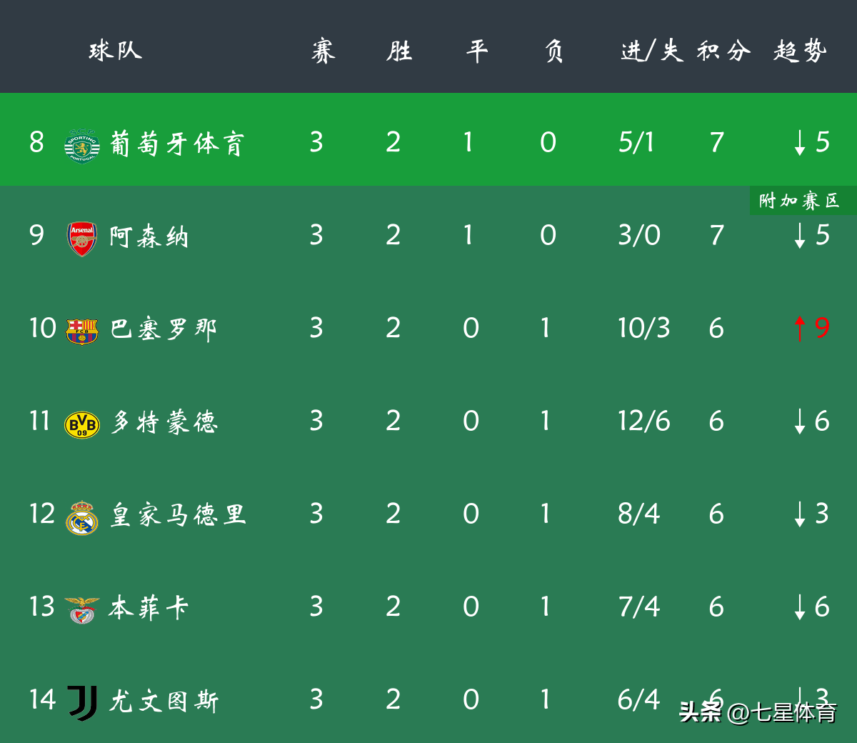 关于马竞球队在比赛中取胜晋升积分榜的信息