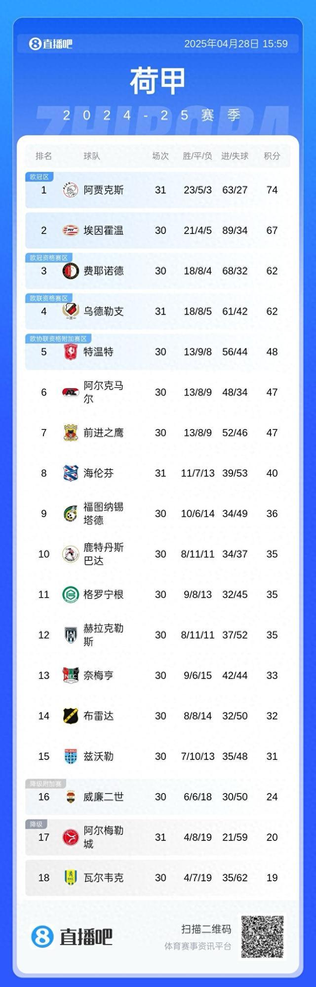 包含阿贾克斯客场平局，积分榜排名保持不变的词条