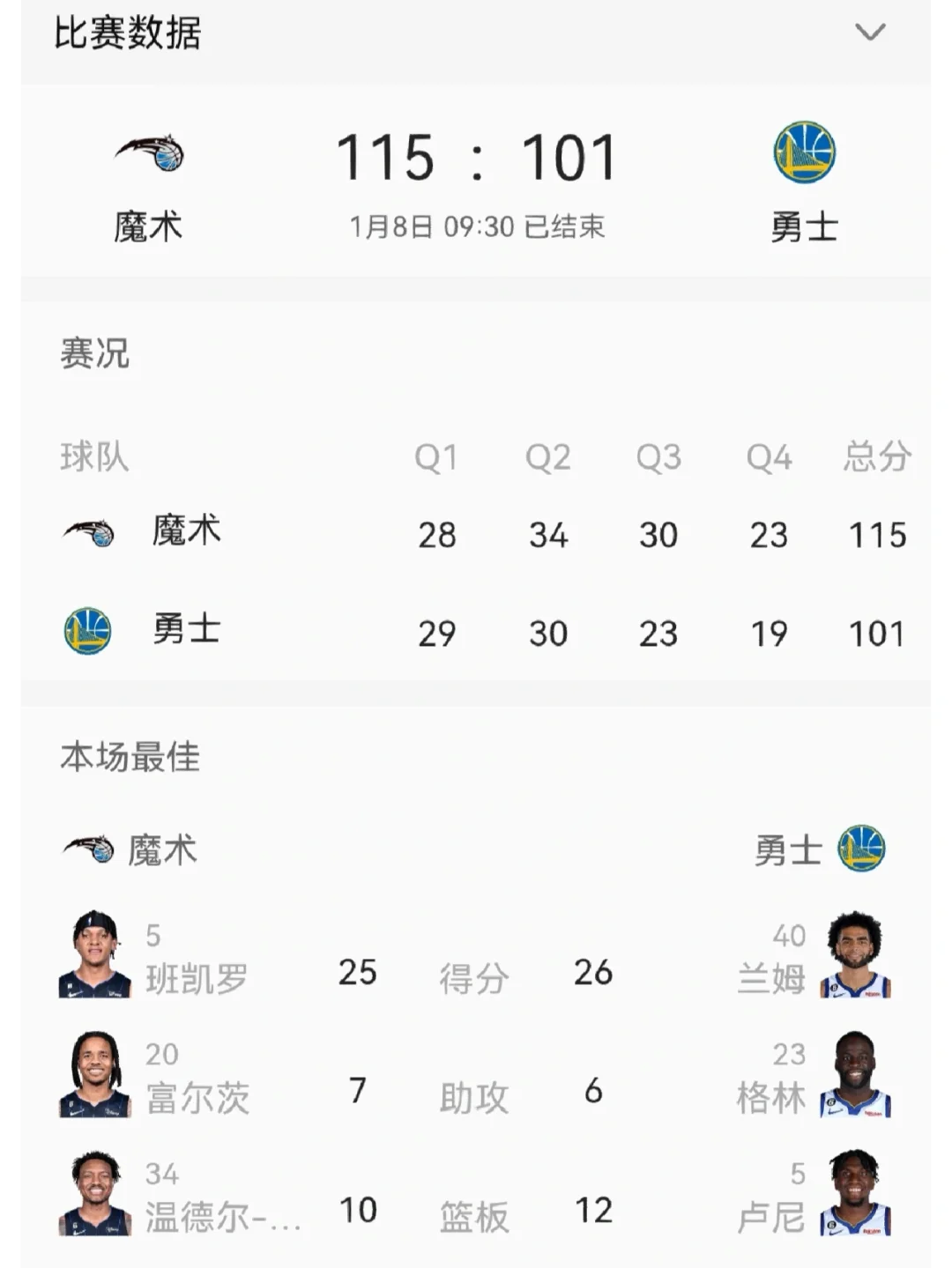 魔术队球员集体爆发取得胜利